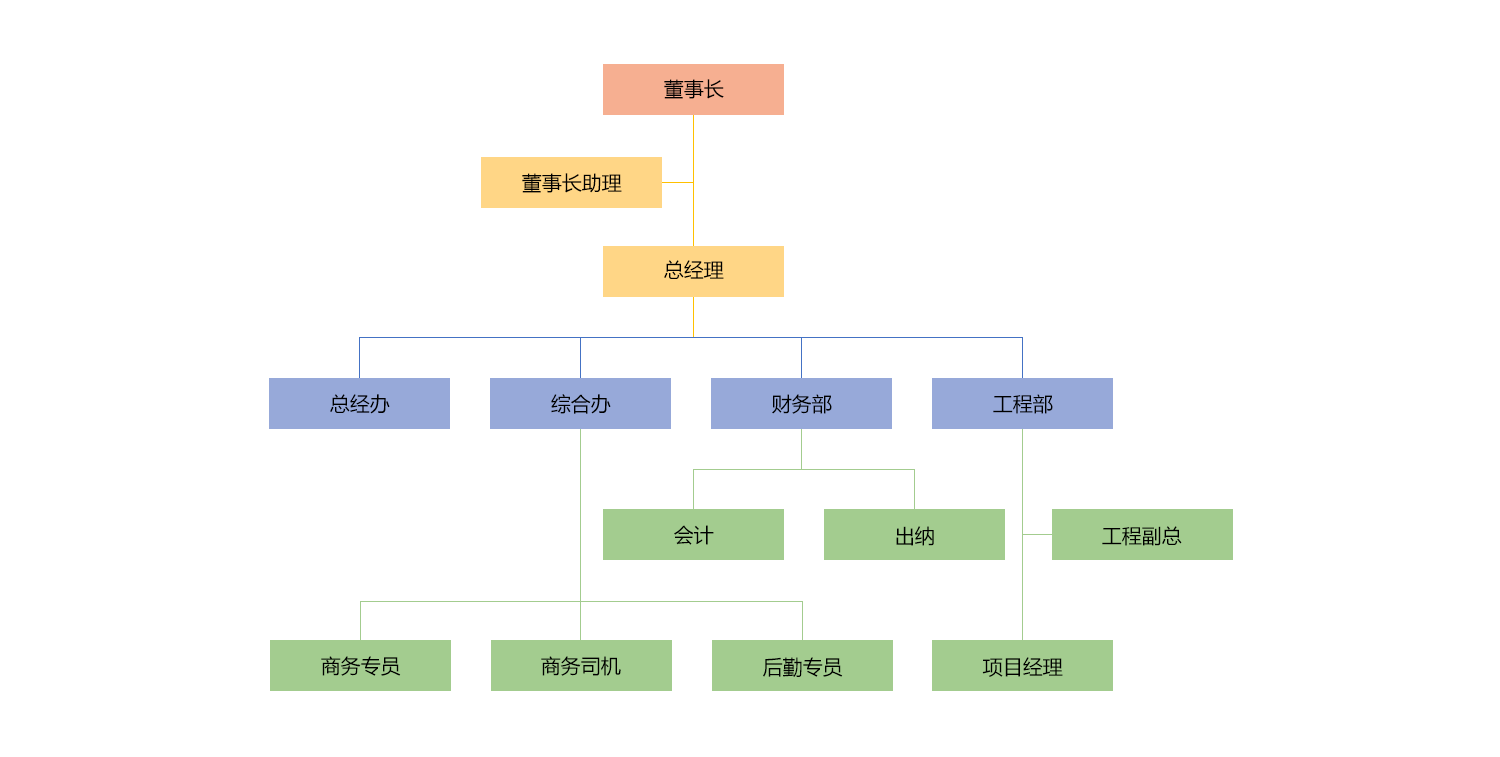 組織架構